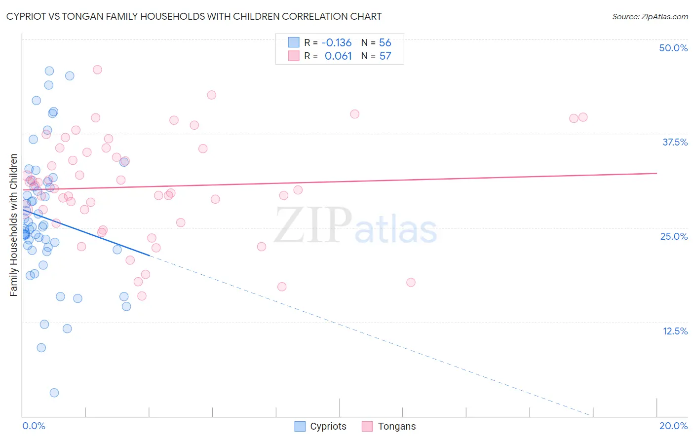 Cypriot vs Tongan Family Households with Children