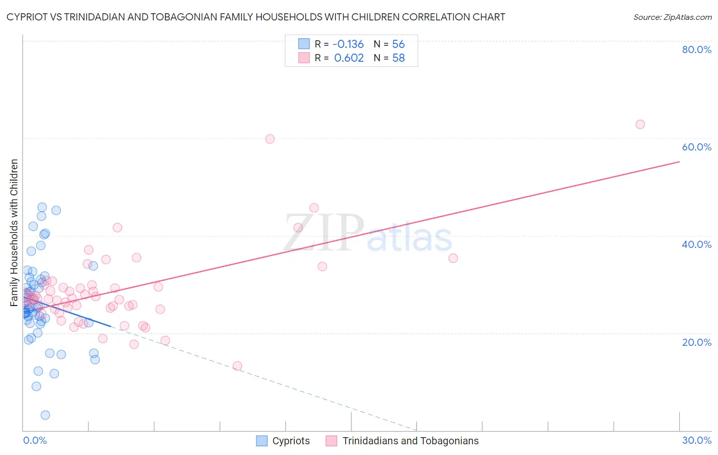 Cypriot vs Trinidadian and Tobagonian Family Households with Children