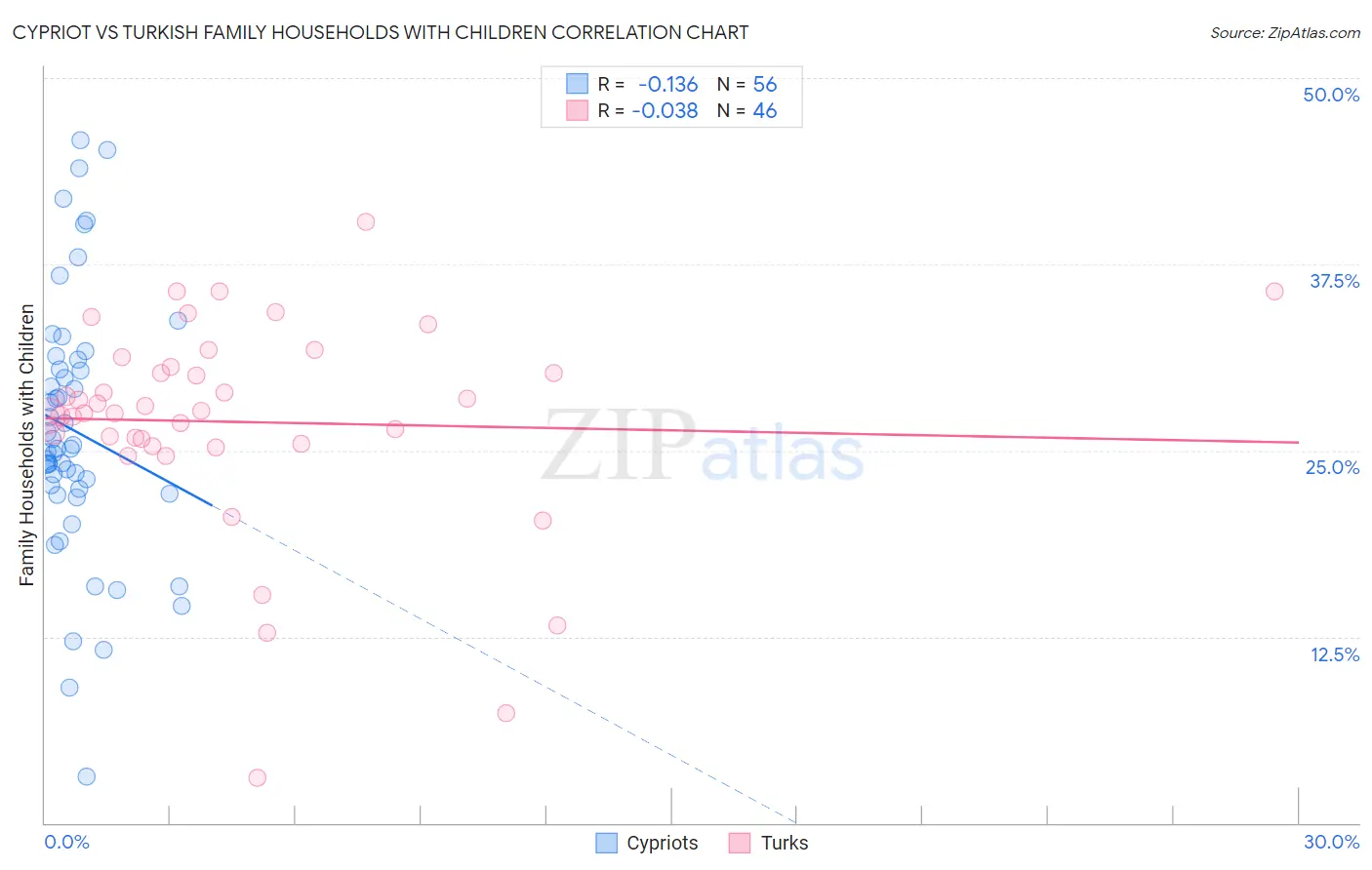 Cypriot vs Turkish Family Households with Children