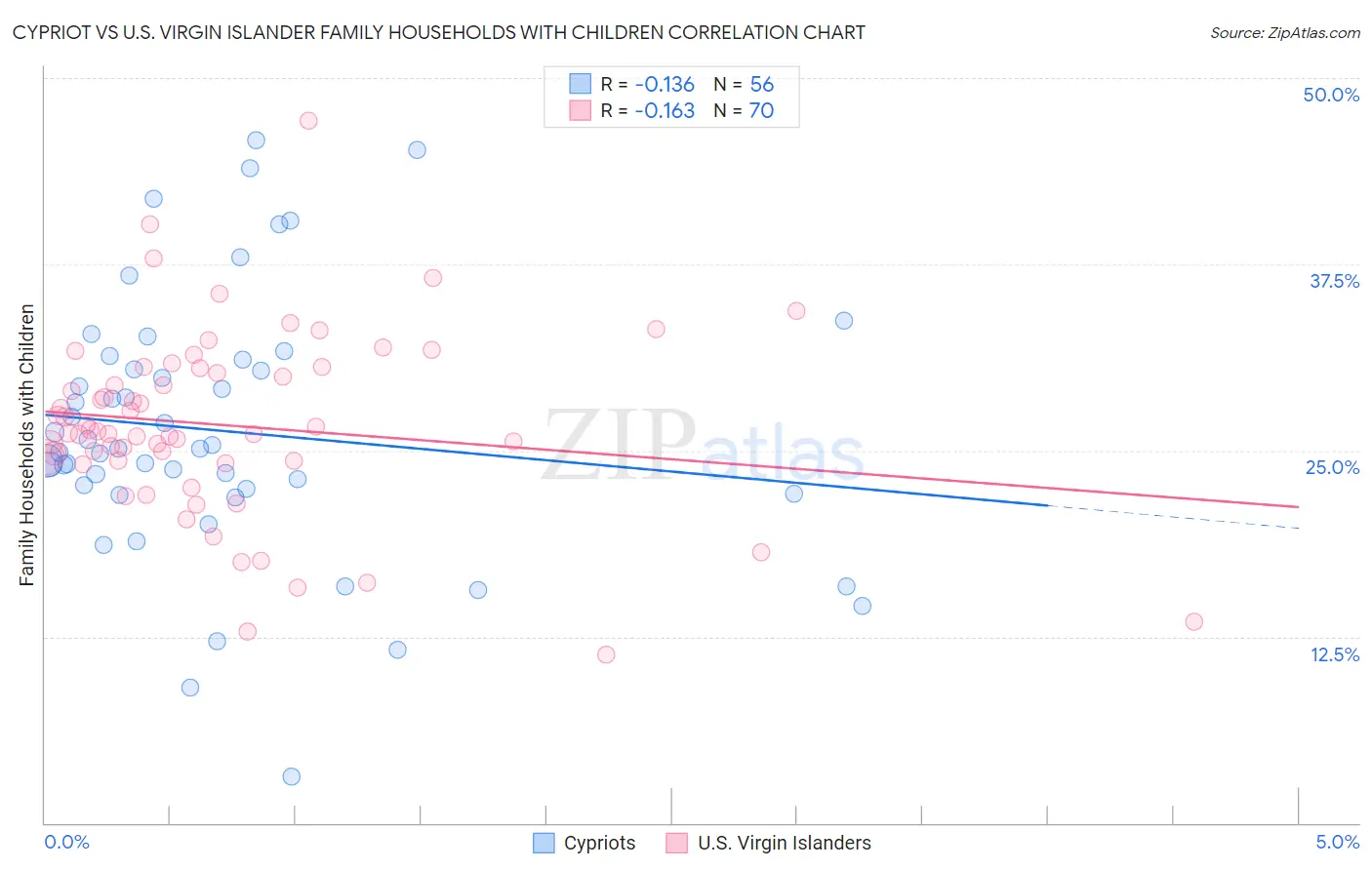 Cypriot vs U.S. Virgin Islander Family Households with Children
