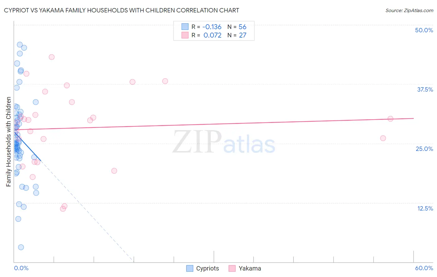 Cypriot vs Yakama Family Households with Children