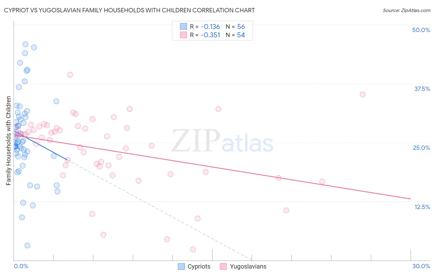 Cypriot vs Yugoslavian Family Households with Children