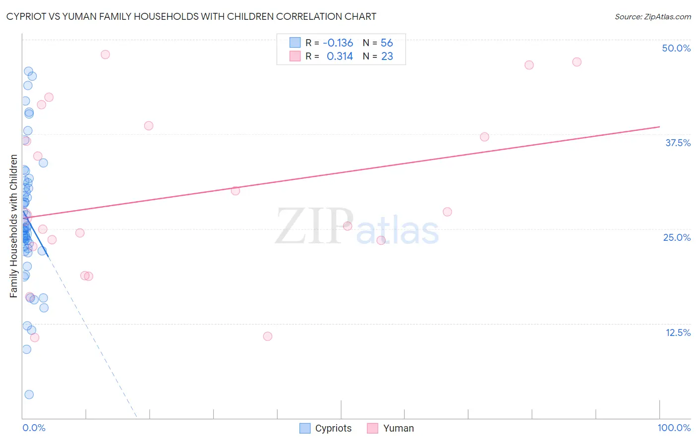 Cypriot vs Yuman Family Households with Children