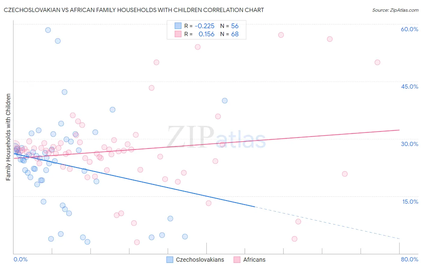 Czechoslovakian vs African Family Households with Children