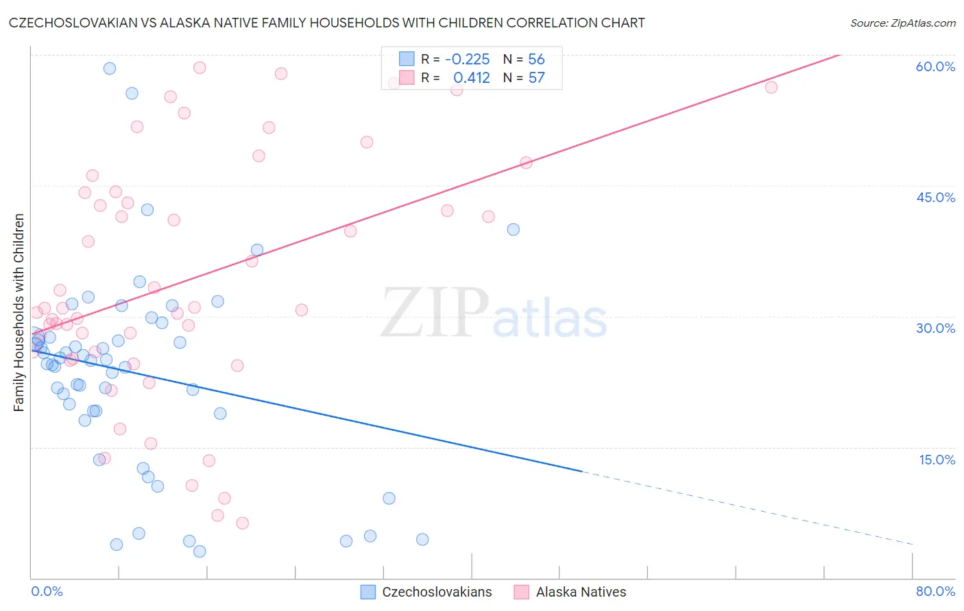 Czechoslovakian vs Alaska Native Family Households with Children