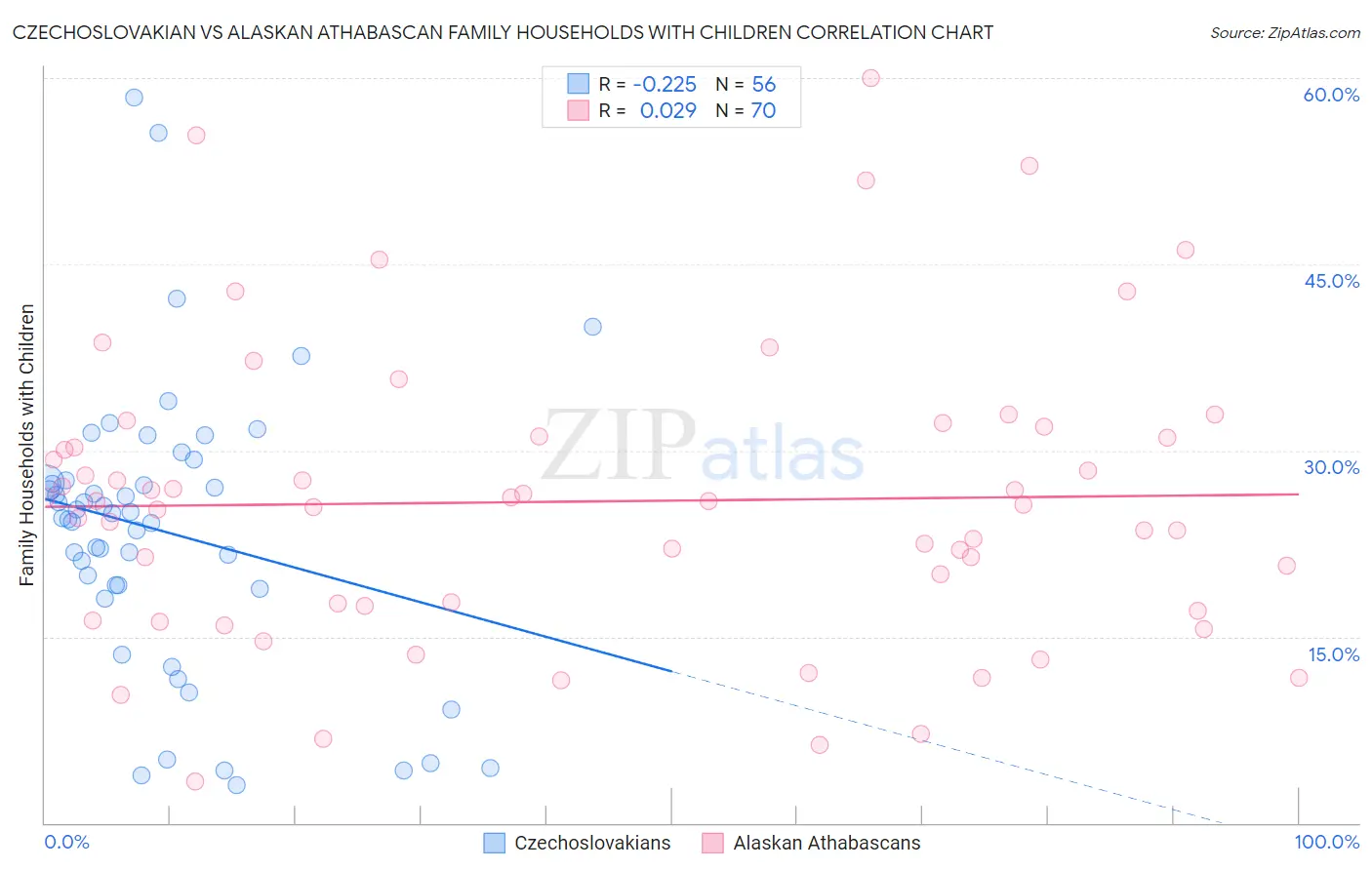 Czechoslovakian vs Alaskan Athabascan Family Households with Children