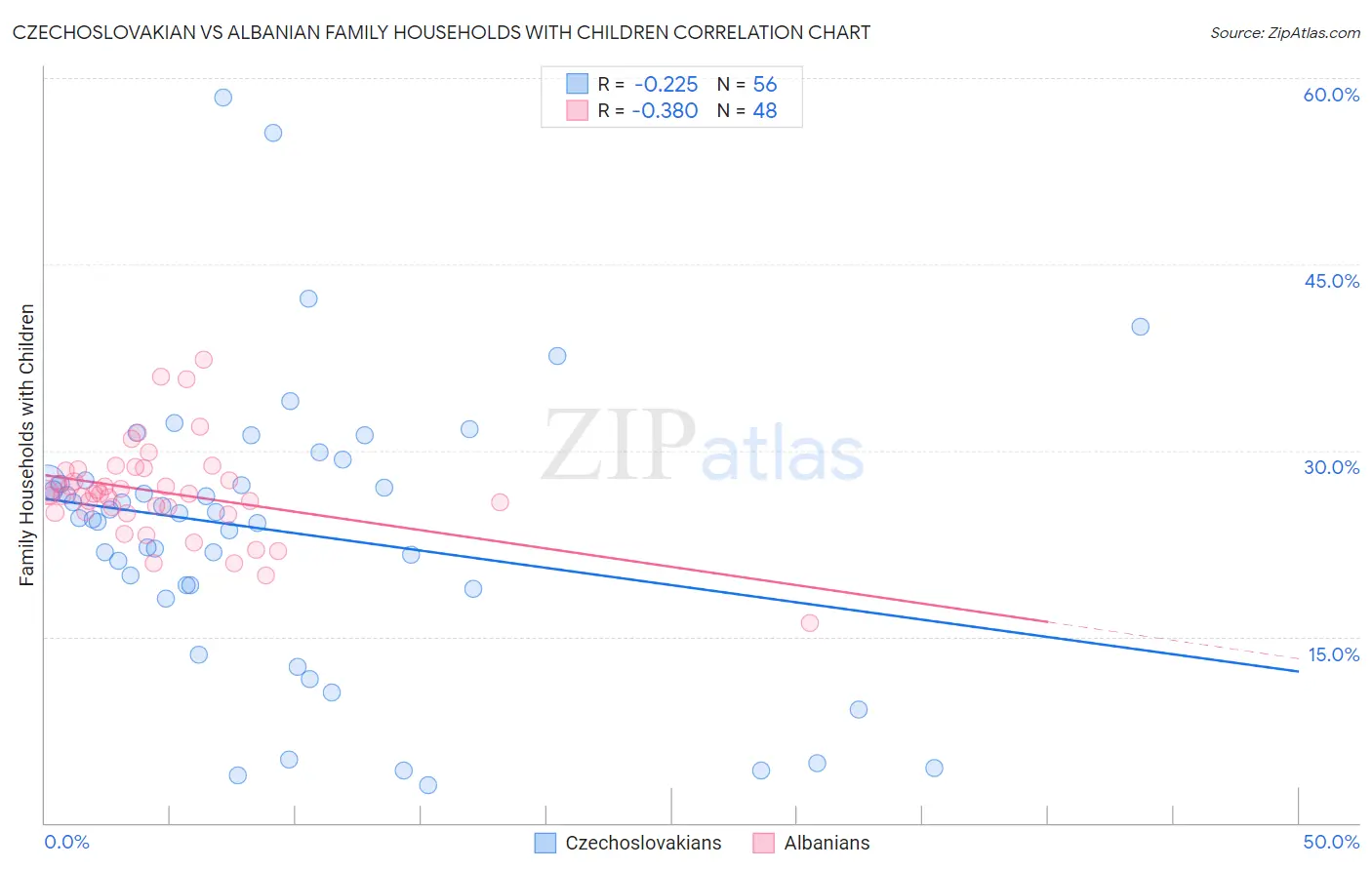 Czechoslovakian vs Albanian Family Households with Children