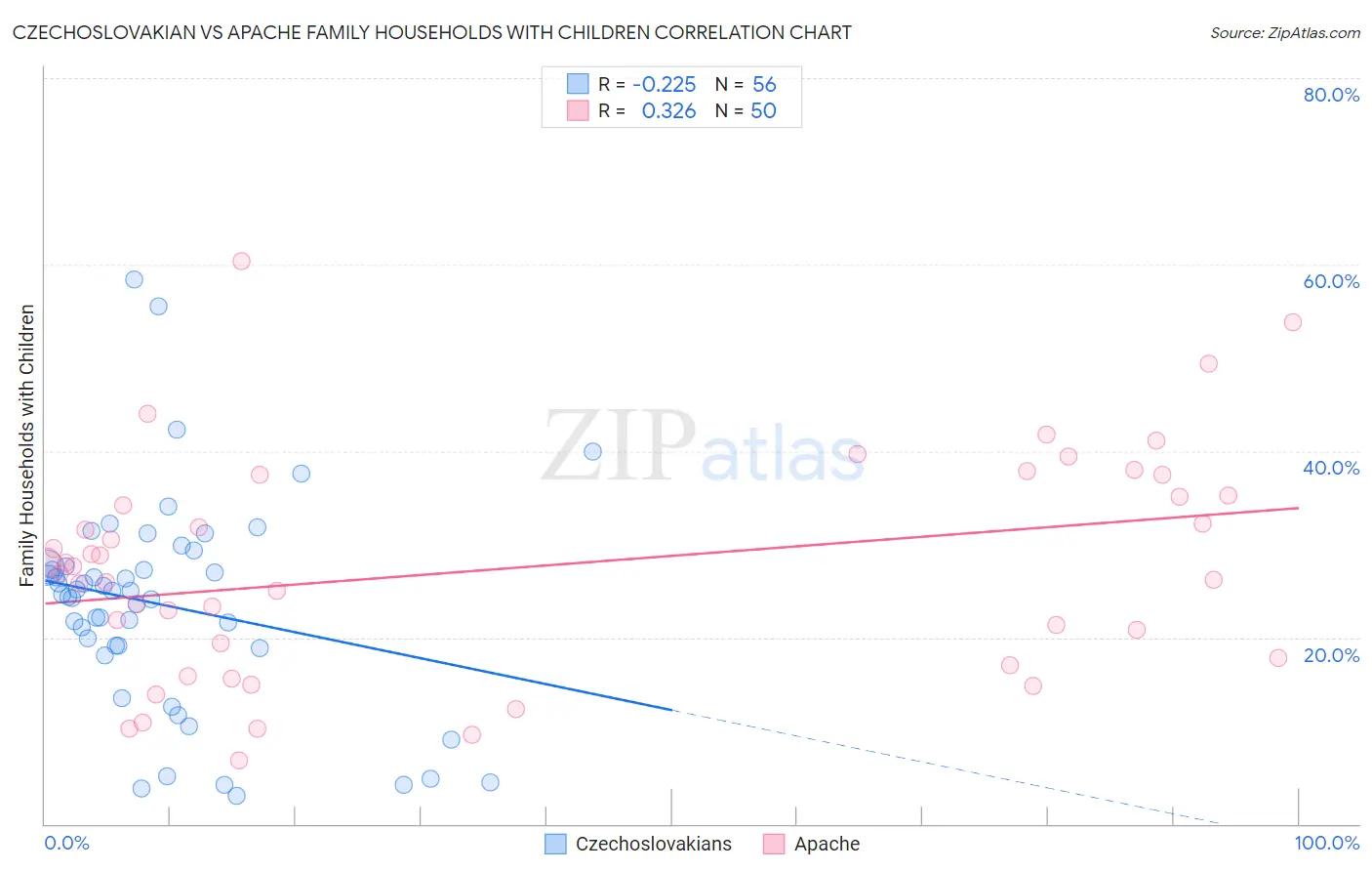 Czechoslovakian vs Apache Family Households with Children