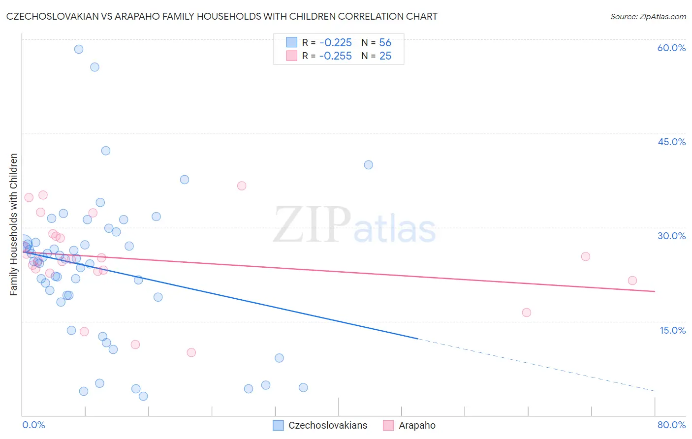 Czechoslovakian vs Arapaho Family Households with Children