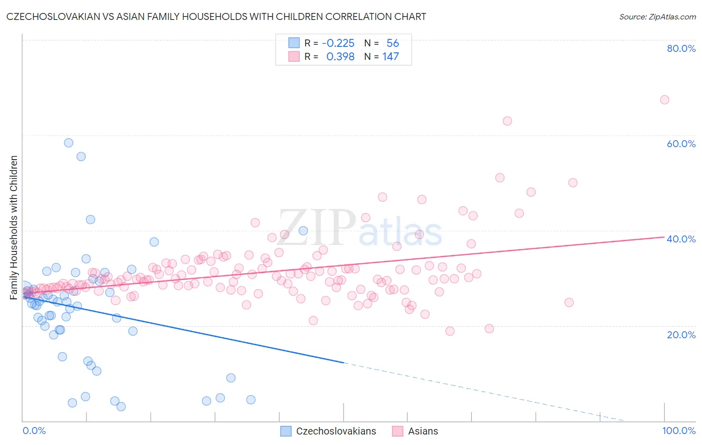 Czechoslovakian vs Asian Family Households with Children