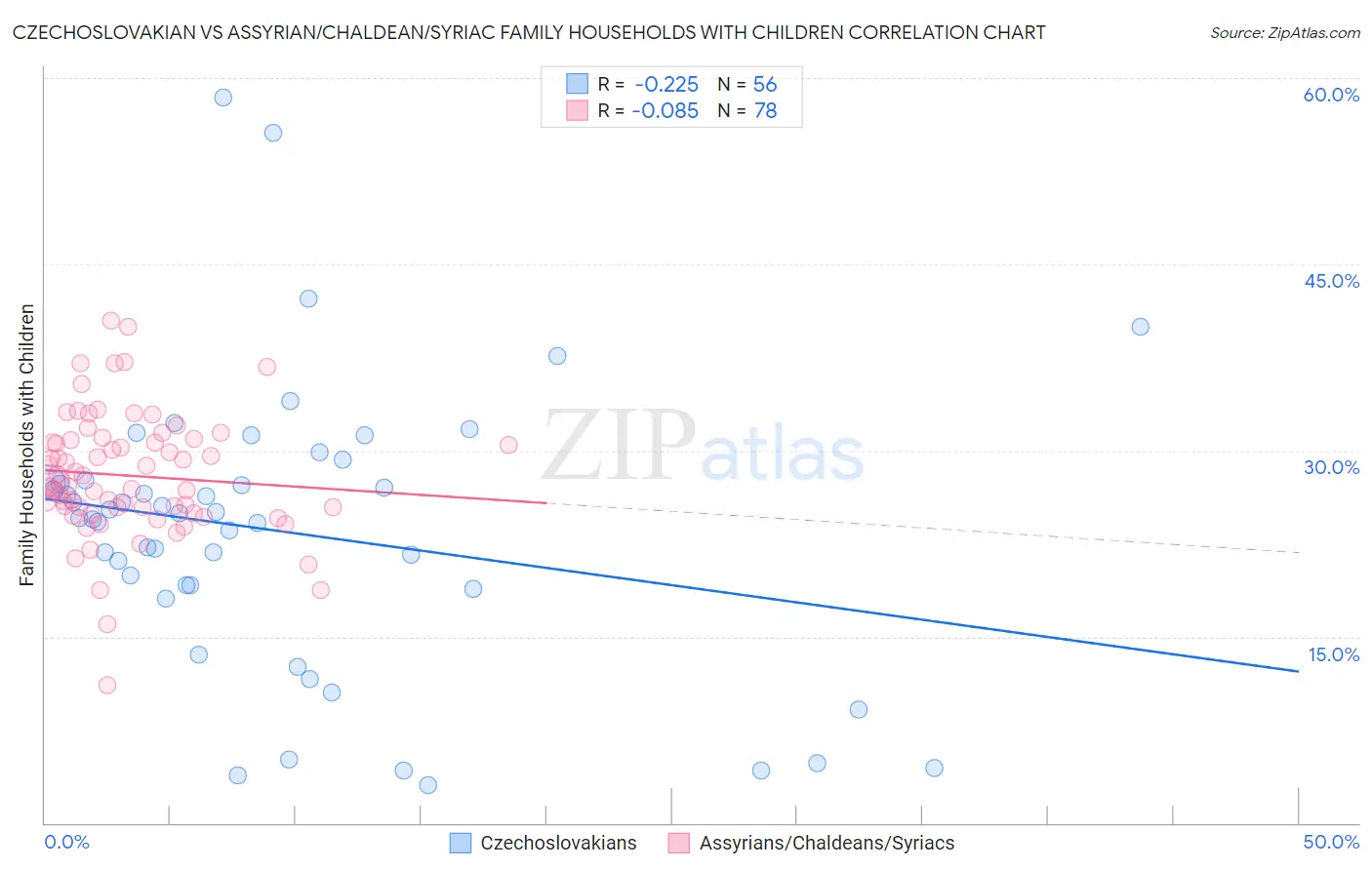 Czechoslovakian vs Assyrian/Chaldean/Syriac Family Households with Children