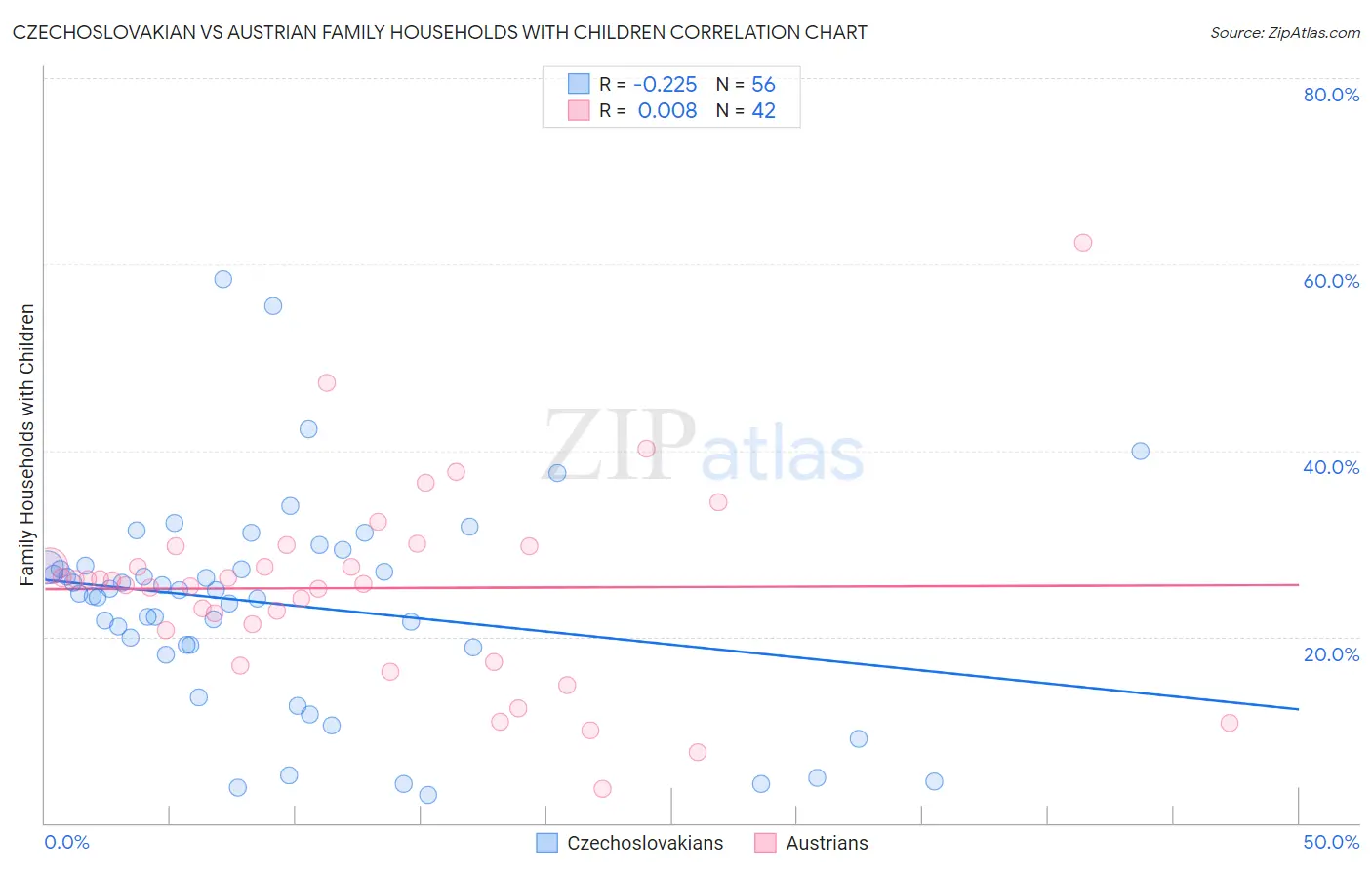 Czechoslovakian vs Austrian Family Households with Children