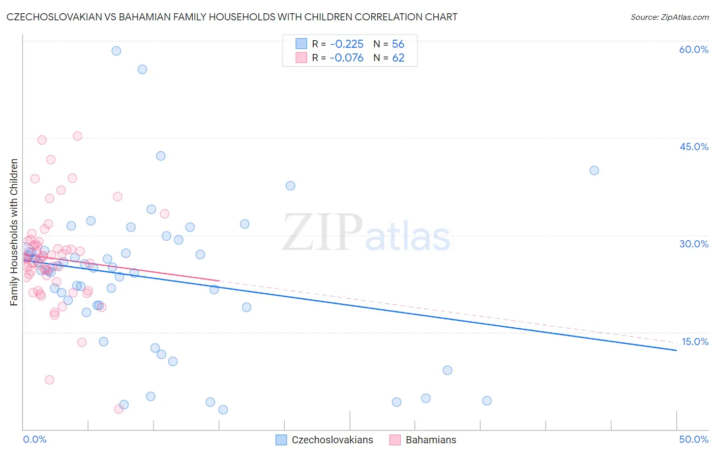 Czechoslovakian vs Bahamian Family Households with Children