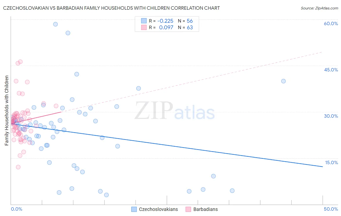 Czechoslovakian vs Barbadian Family Households with Children