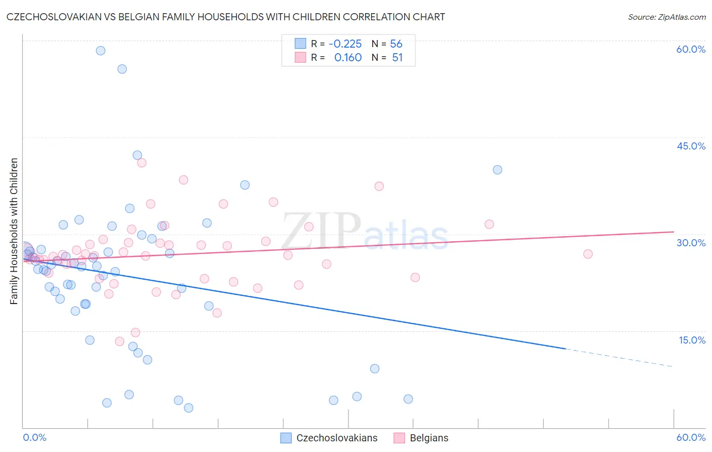 Czechoslovakian vs Belgian Family Households with Children