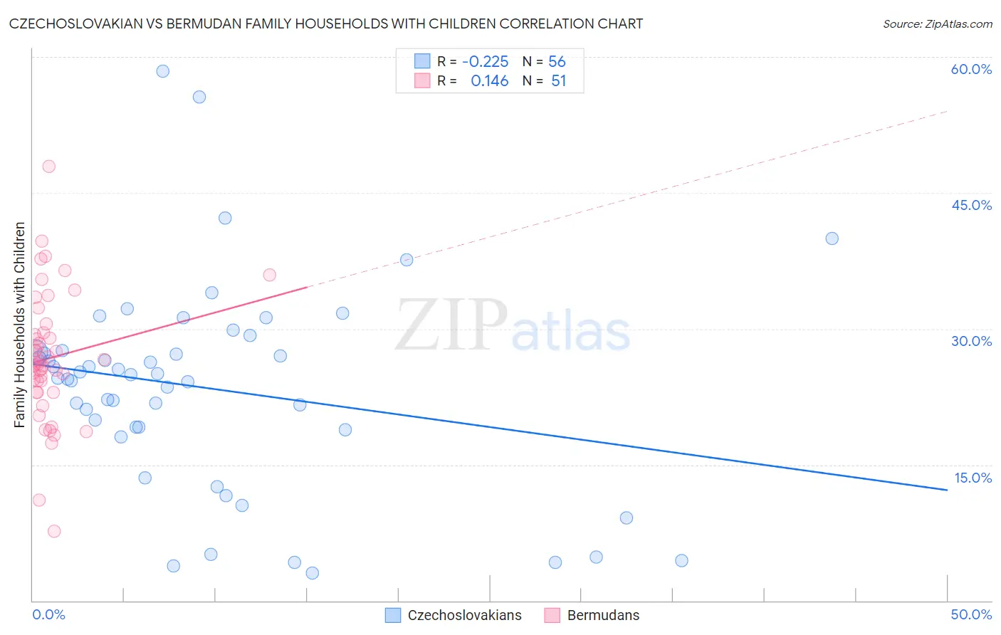 Czechoslovakian vs Bermudan Family Households with Children