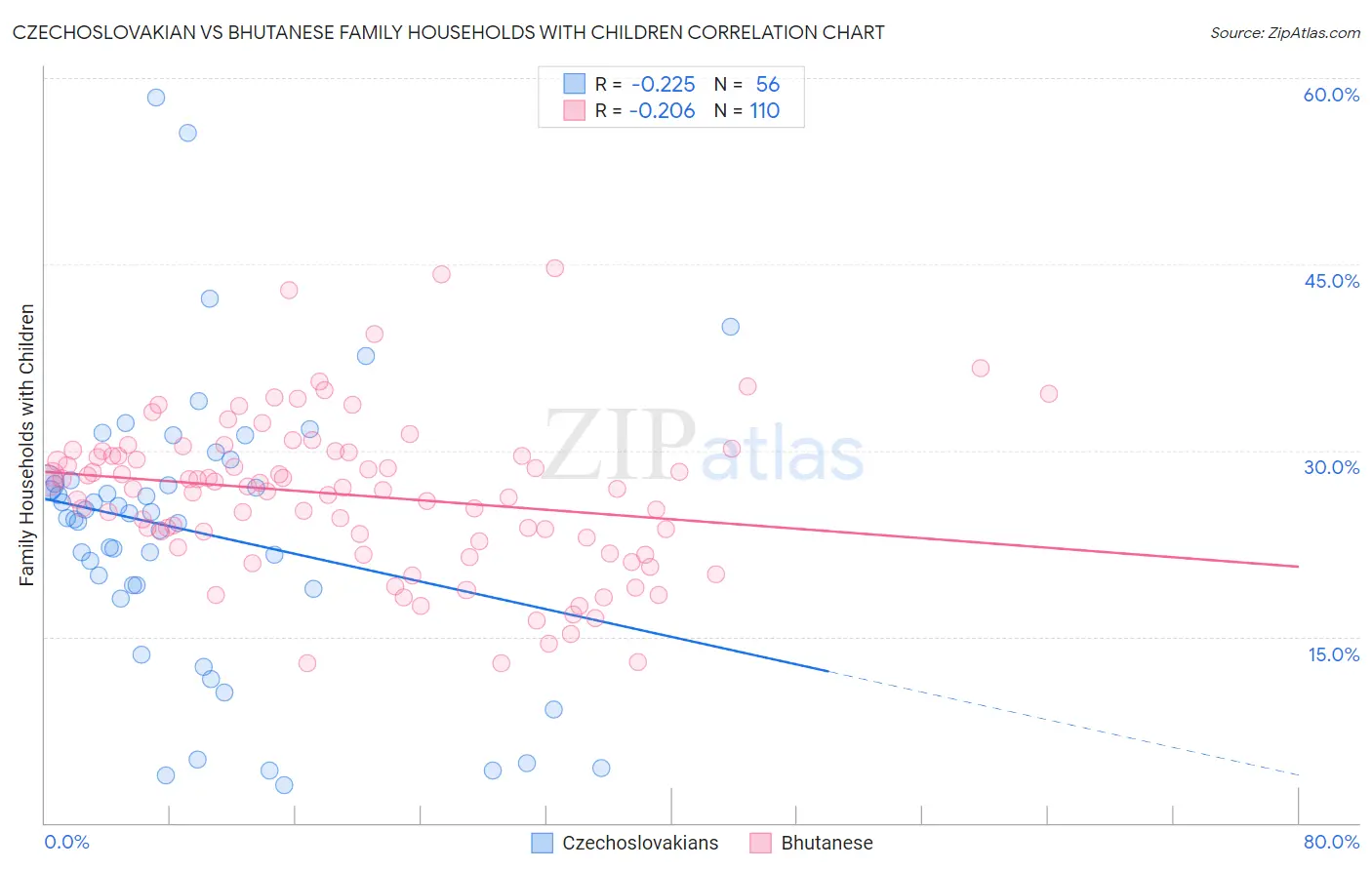 Czechoslovakian vs Bhutanese Family Households with Children