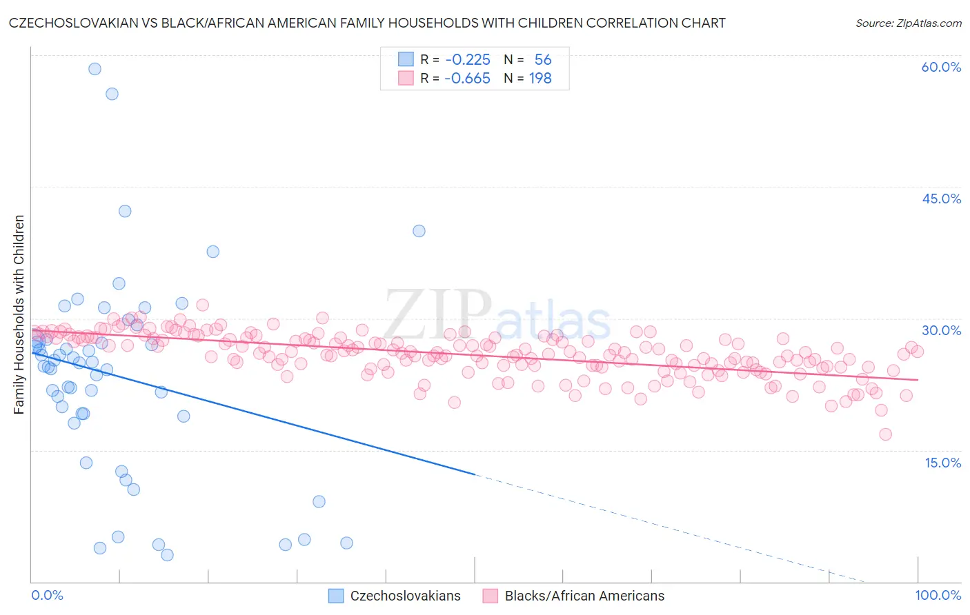 Czechoslovakian vs Black/African American Family Households with Children