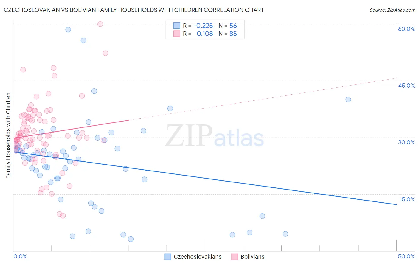 Czechoslovakian vs Bolivian Family Households with Children