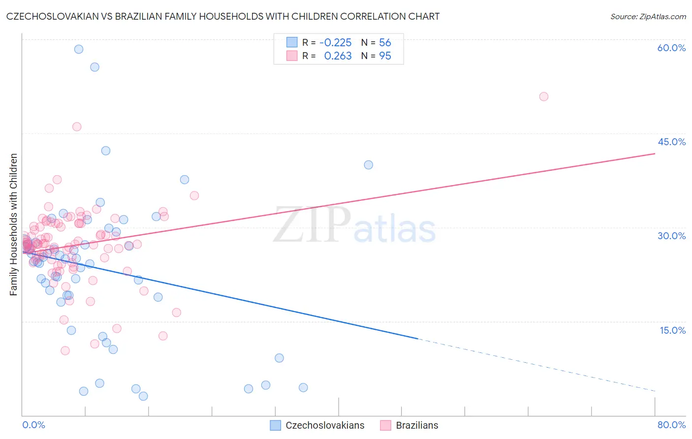 Czechoslovakian vs Brazilian Family Households with Children