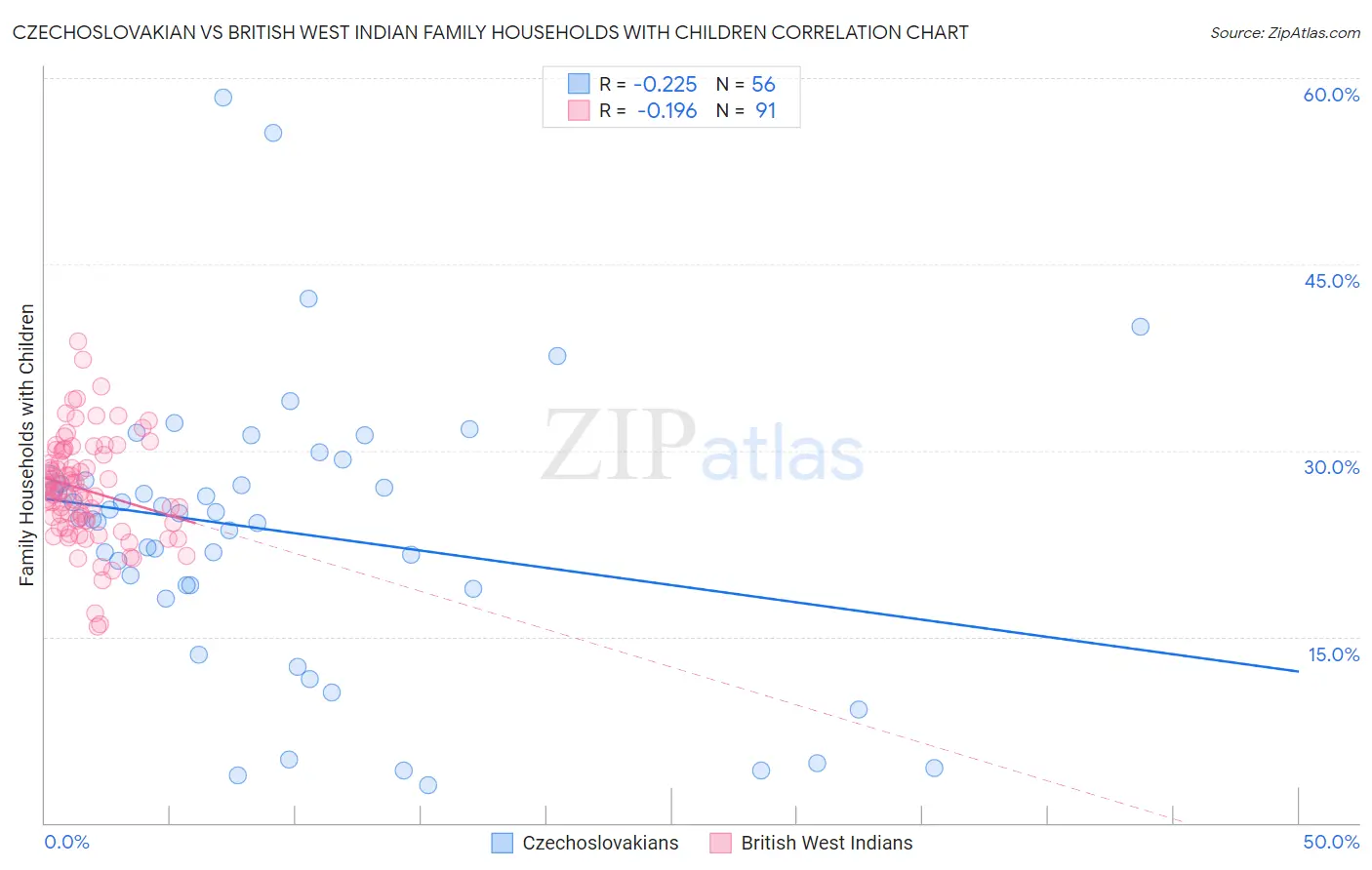 Czechoslovakian vs British West Indian Family Households with Children