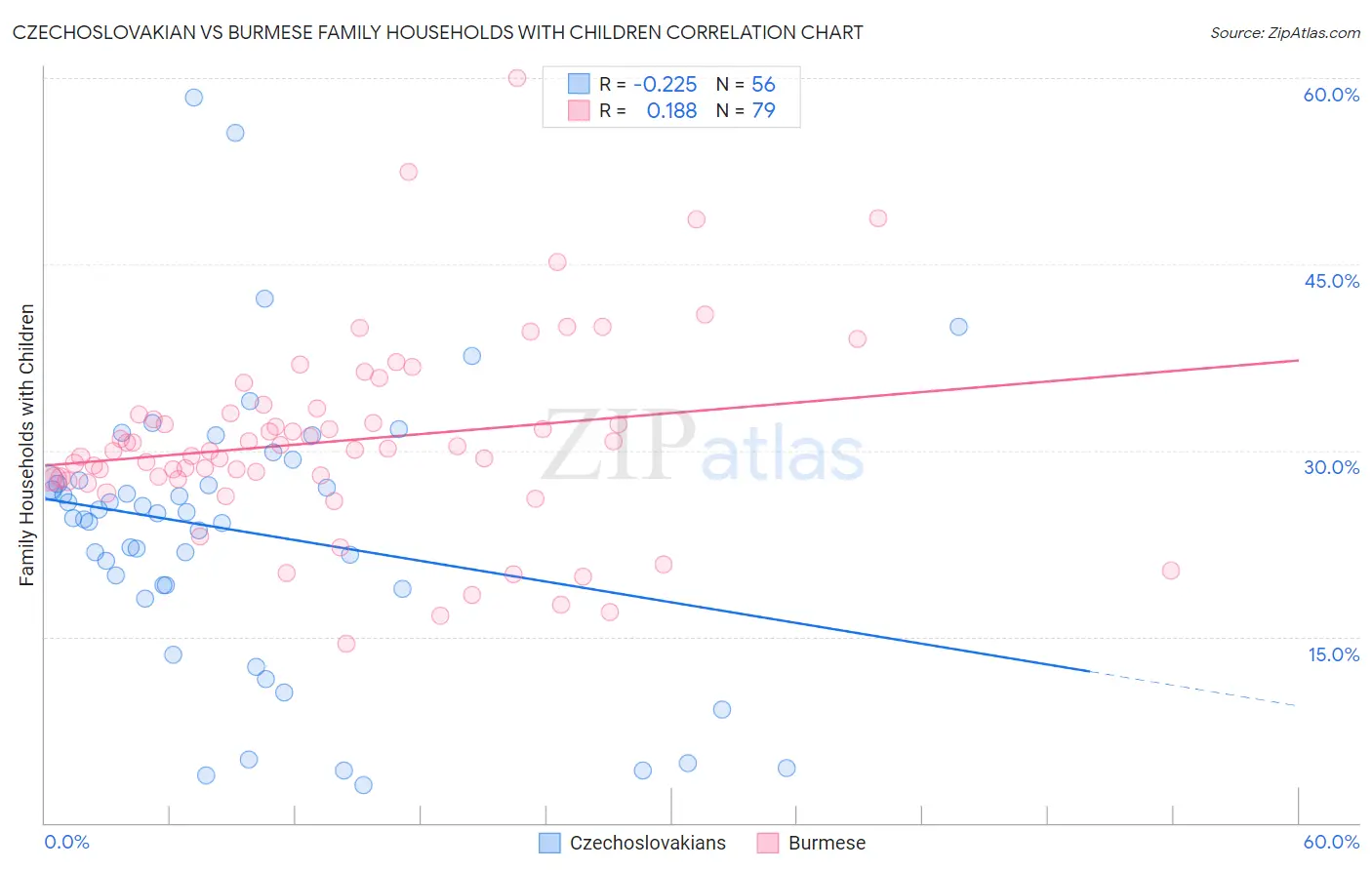 Czechoslovakian vs Burmese Family Households with Children