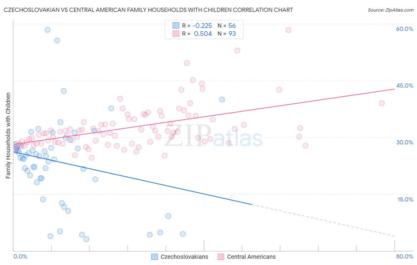 Czechoslovakian vs Central American Family Households with Children