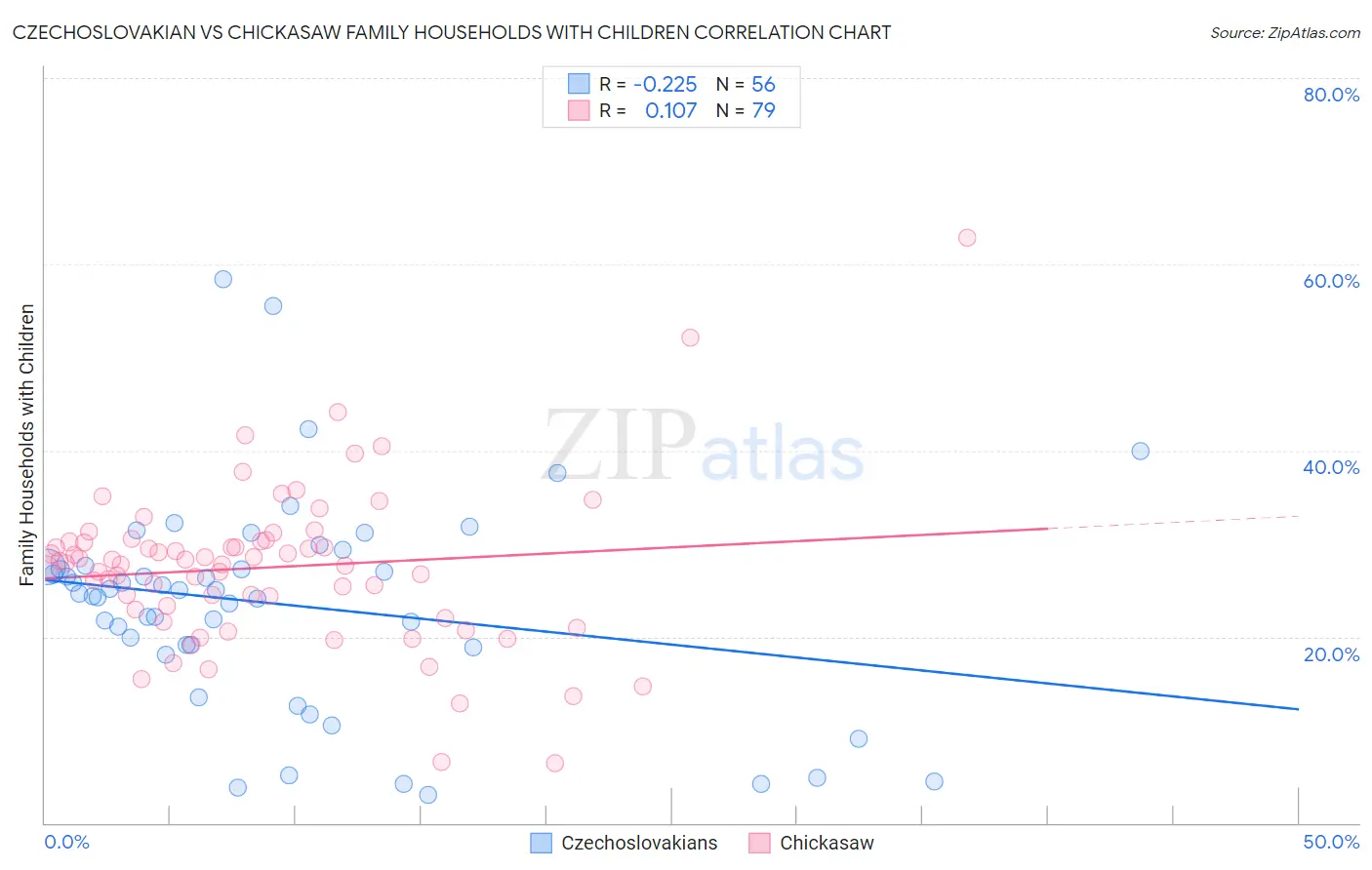 Czechoslovakian vs Chickasaw Family Households with Children