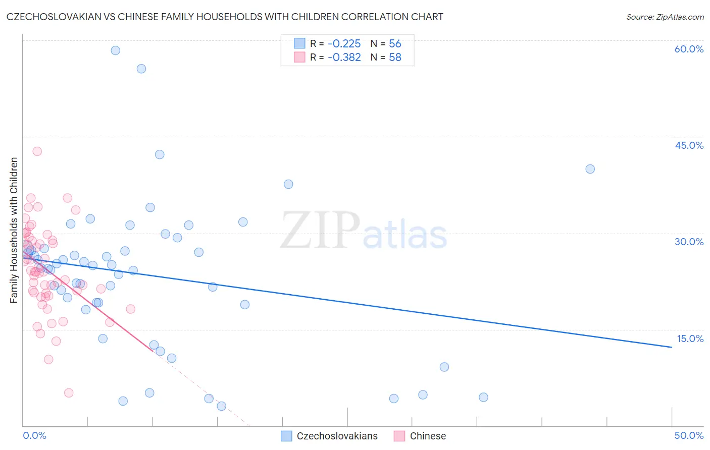 Czechoslovakian vs Chinese Family Households with Children