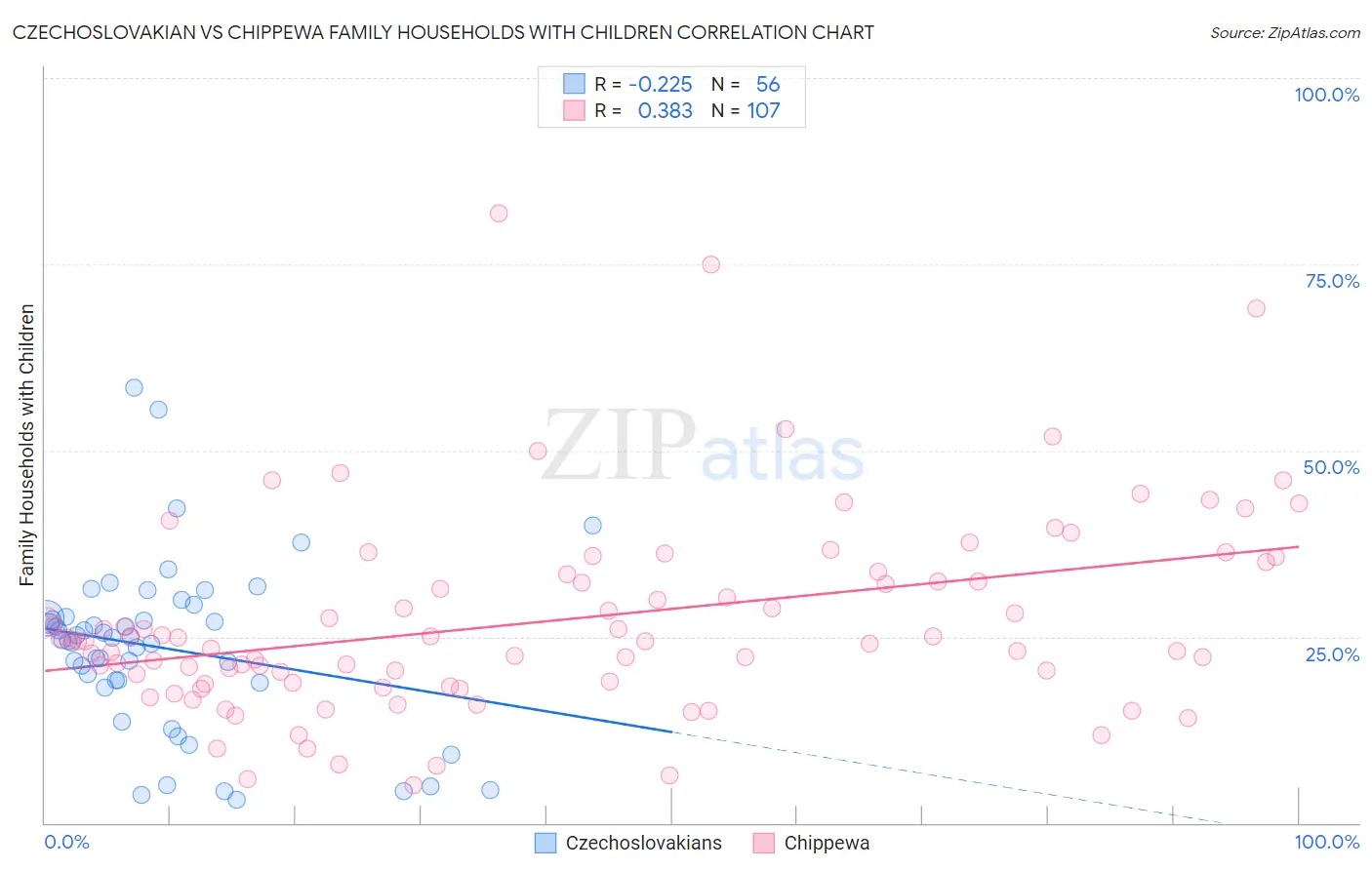 Czechoslovakian vs Chippewa Family Households with Children