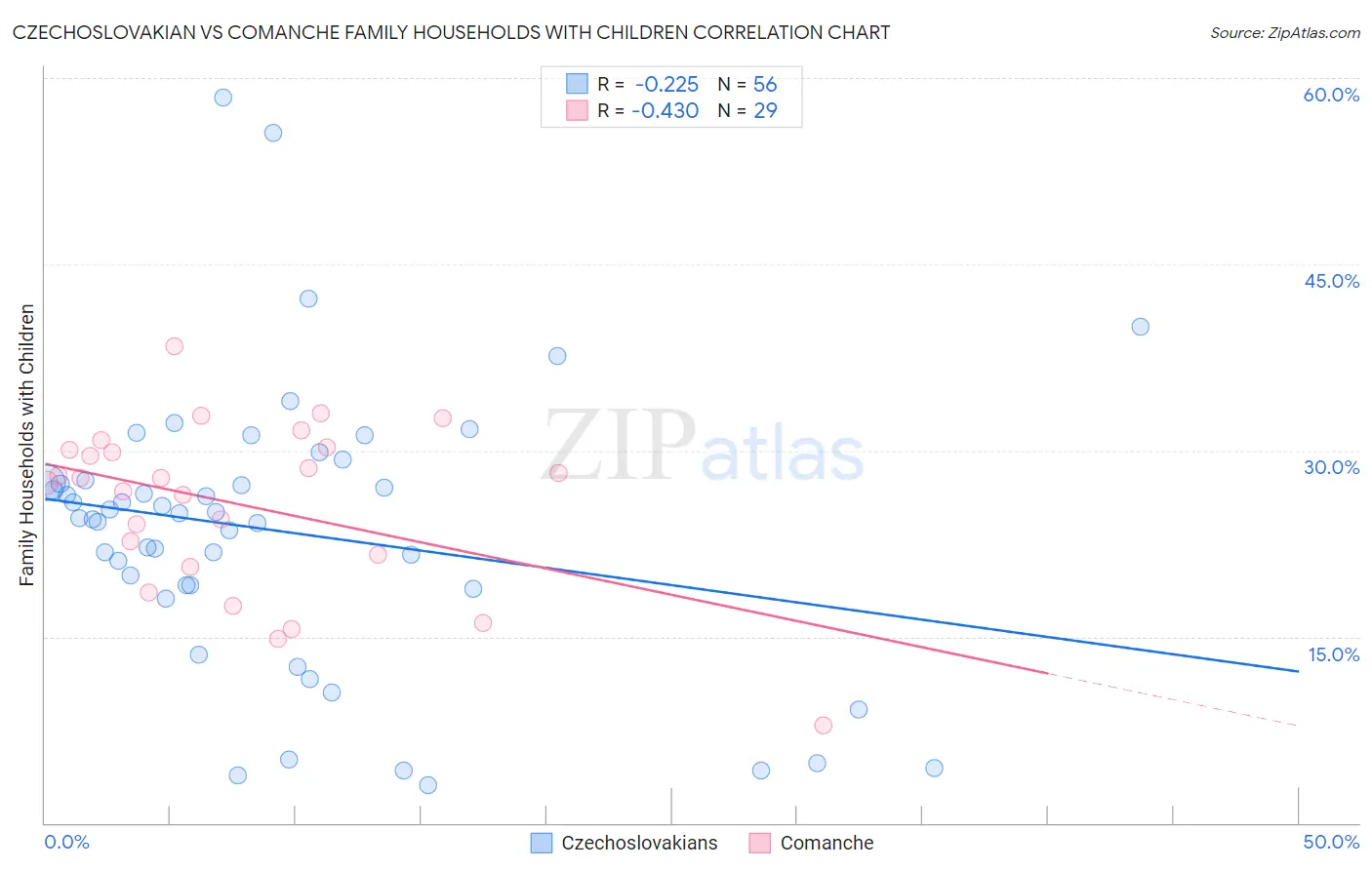 Czechoslovakian vs Comanche Family Households with Children
