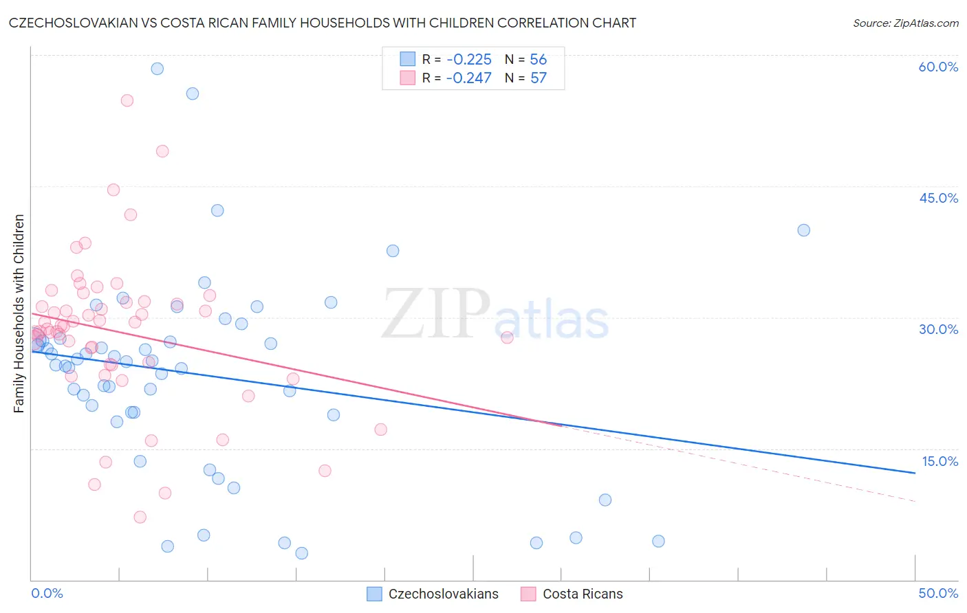 Czechoslovakian vs Costa Rican Family Households with Children