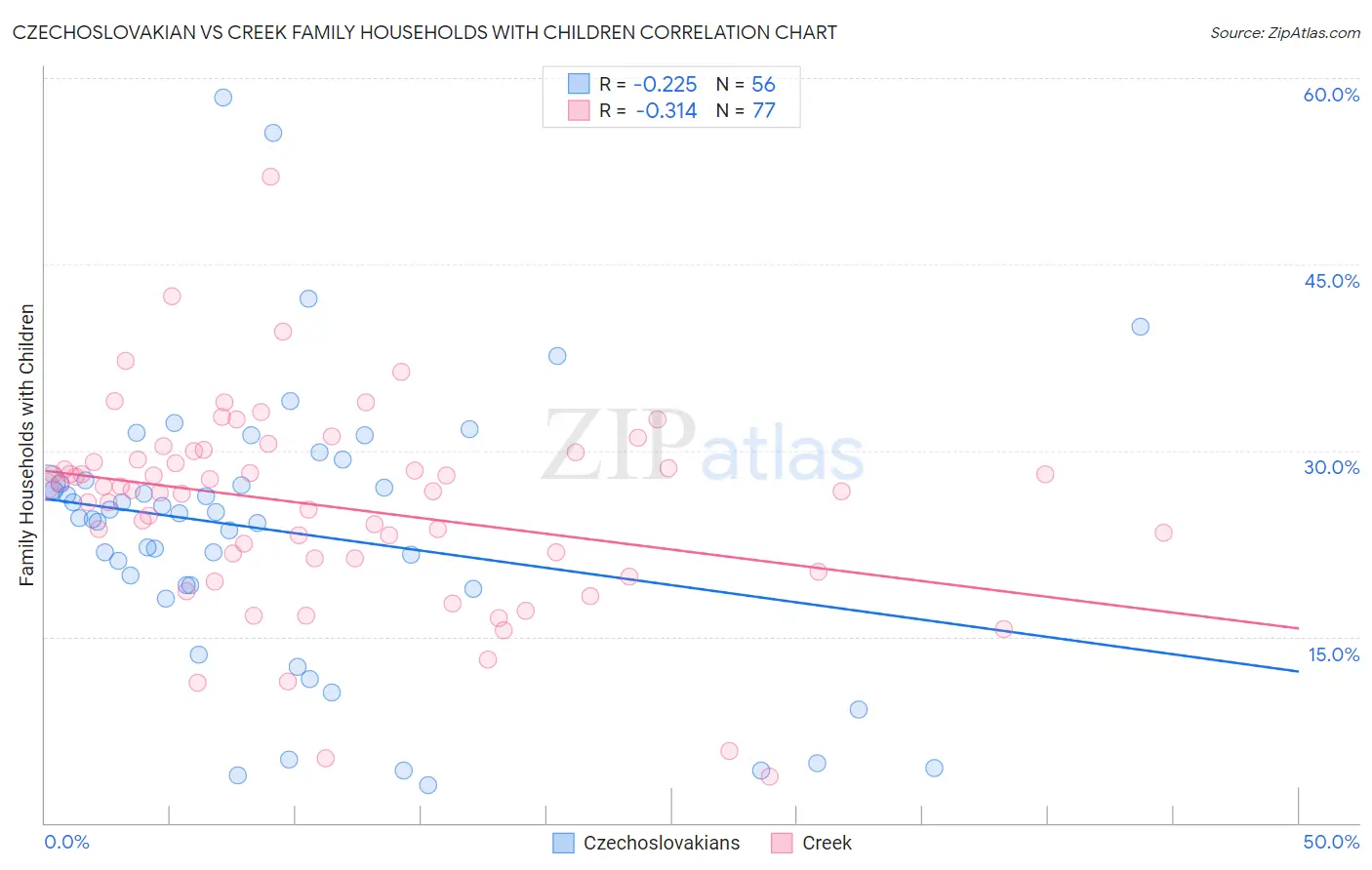 Czechoslovakian vs Creek Family Households with Children