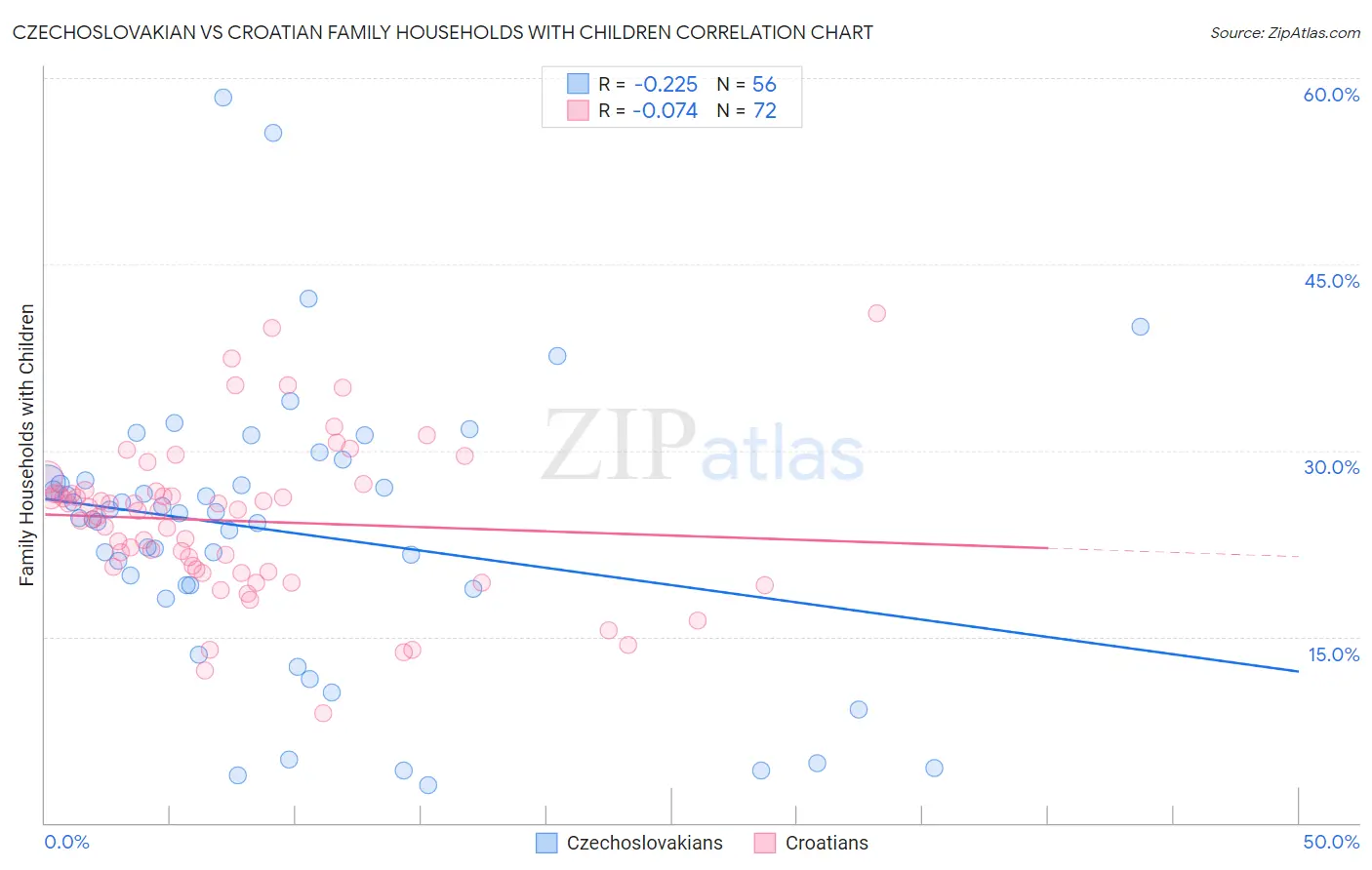 Czechoslovakian vs Croatian Family Households with Children