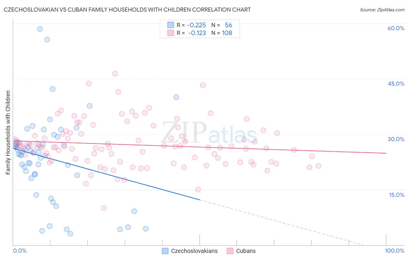 Czechoslovakian vs Cuban Family Households with Children