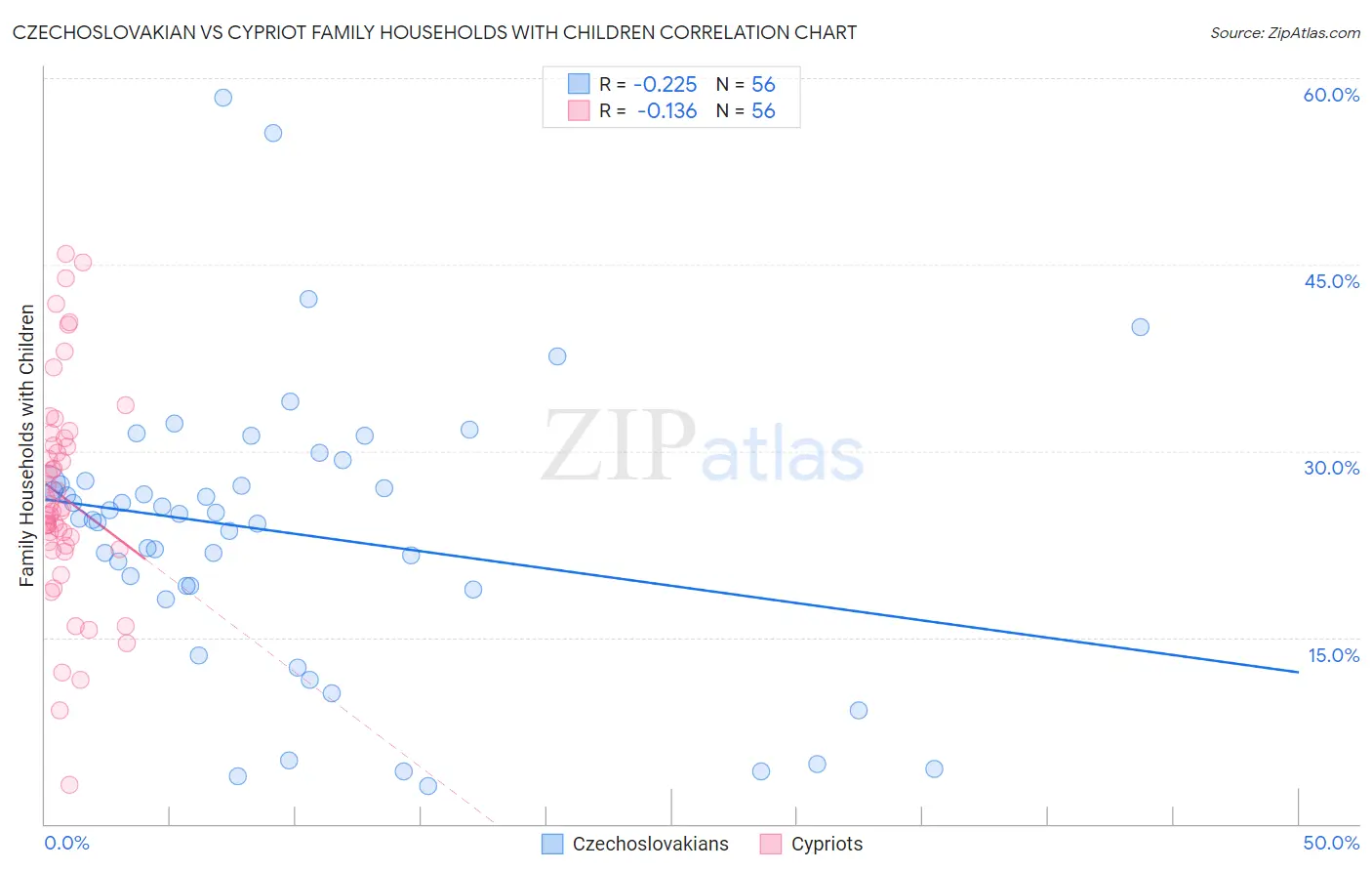 Czechoslovakian vs Cypriot Family Households with Children