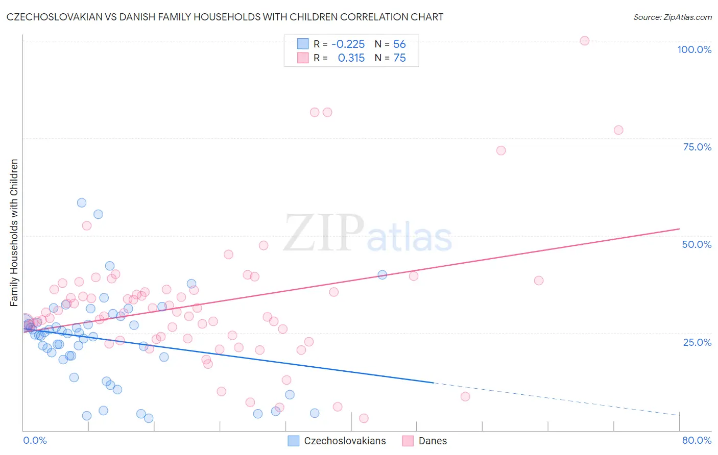 Czechoslovakian vs Danish Family Households with Children