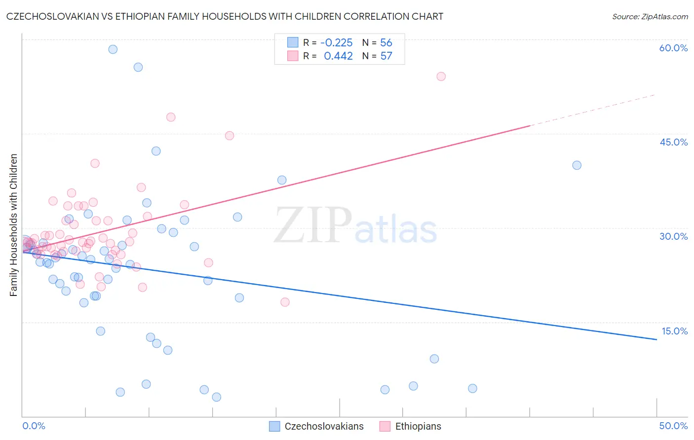 Czechoslovakian vs Ethiopian Family Households with Children