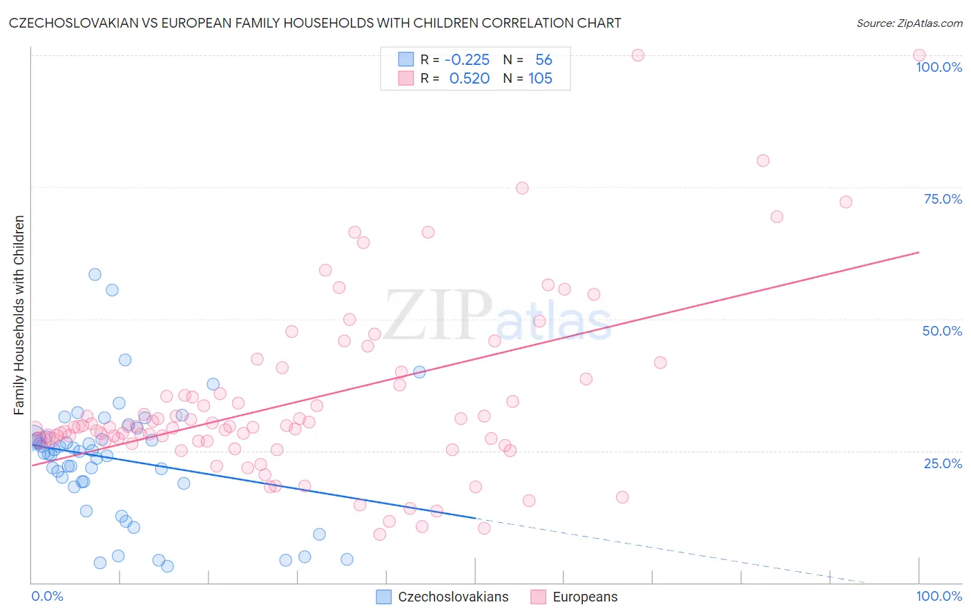 Czechoslovakian vs European Family Households with Children