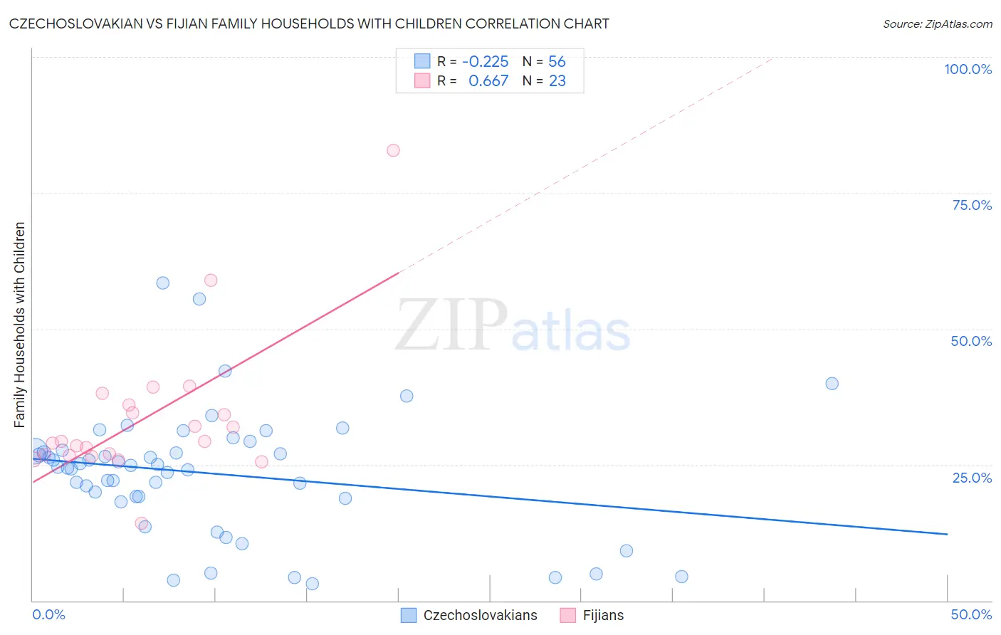 Czechoslovakian vs Fijian Family Households with Children