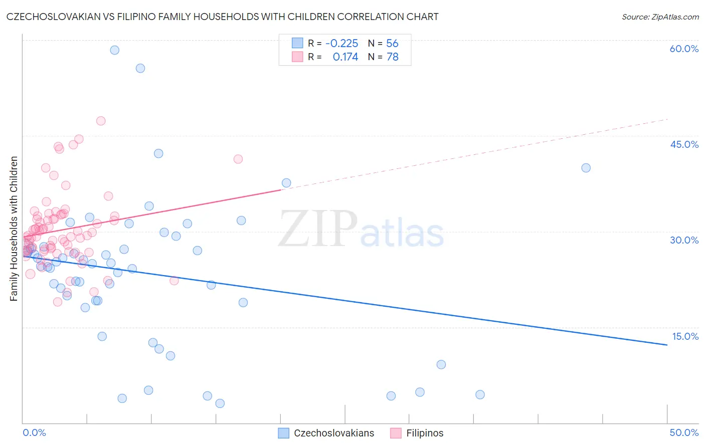 Czechoslovakian vs Filipino Family Households with Children