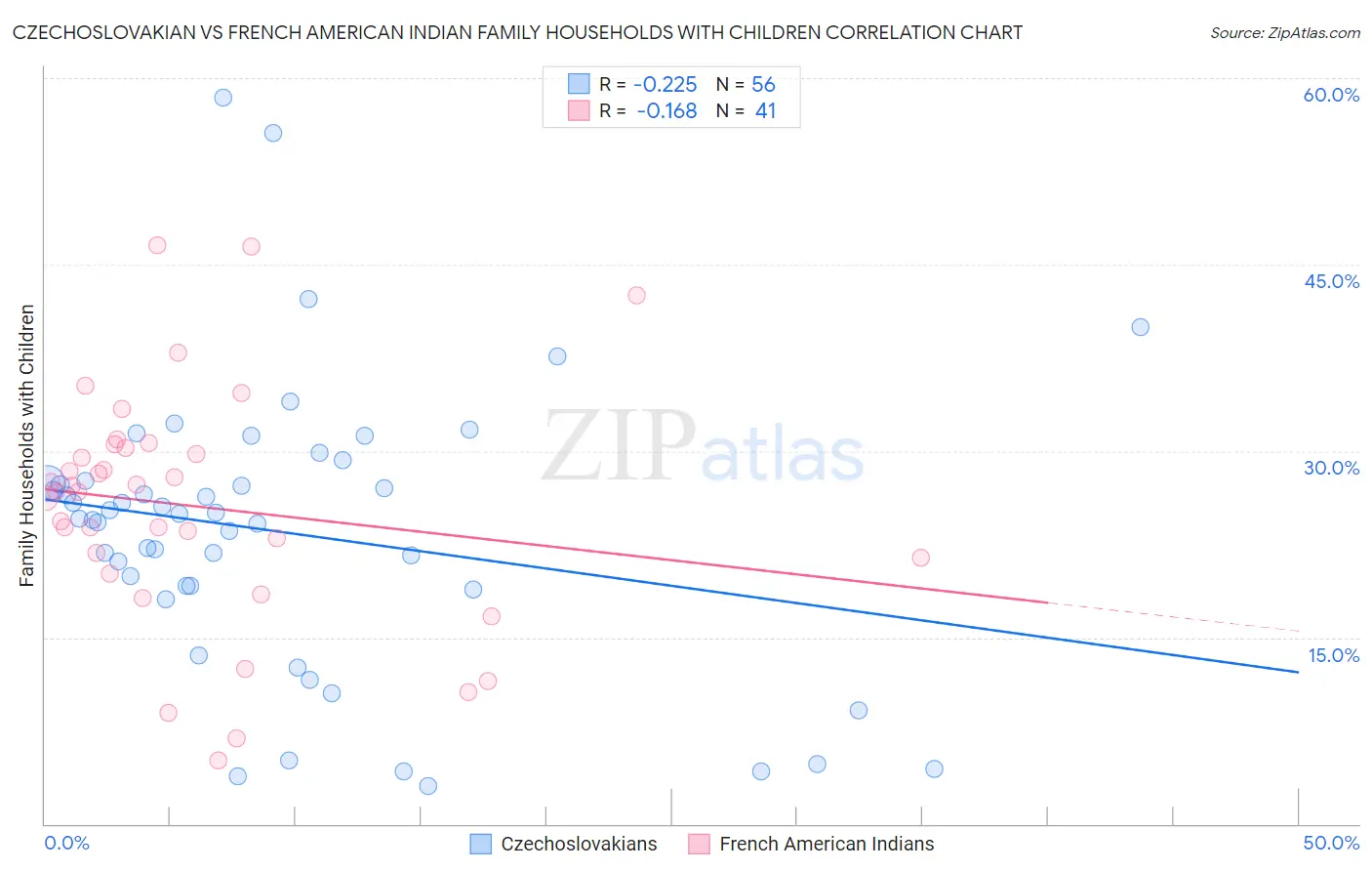 Czechoslovakian vs French American Indian Family Households with Children