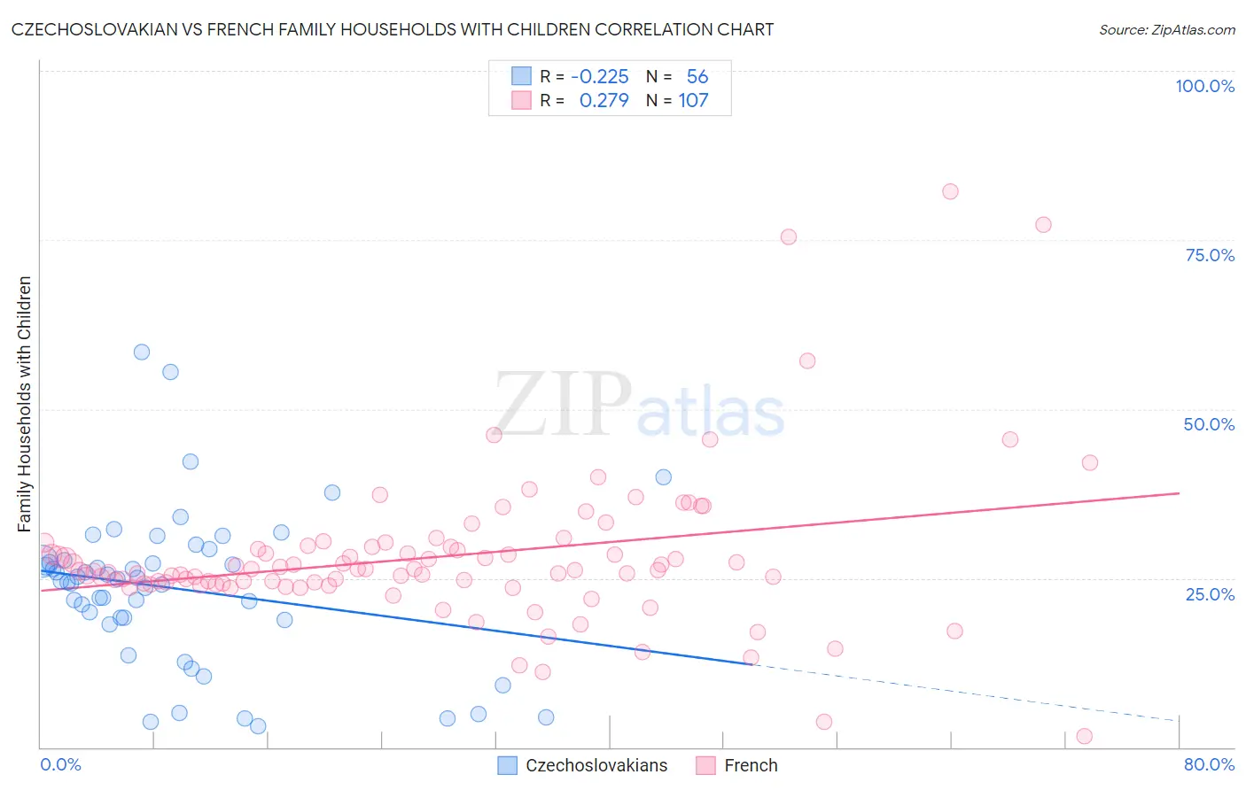 Czechoslovakian vs French Family Households with Children