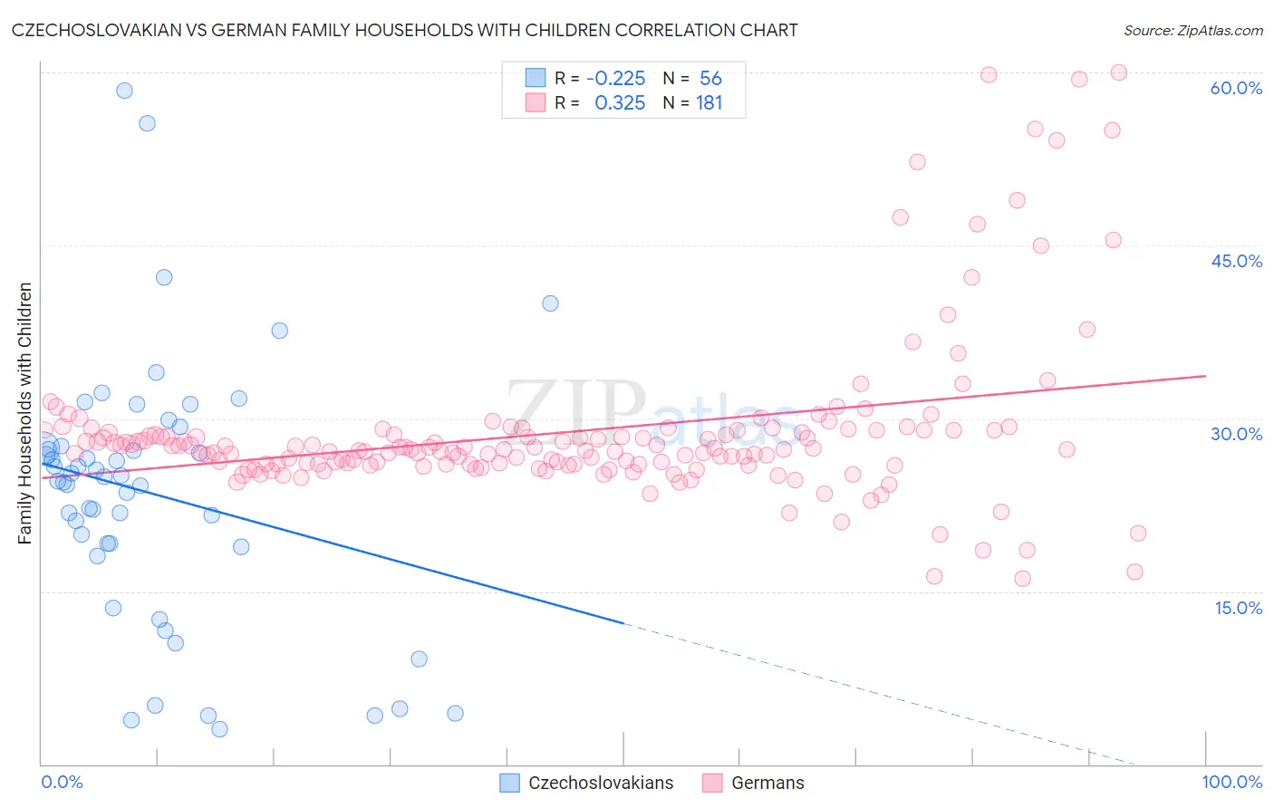 Czechoslovakian vs German Family Households with Children