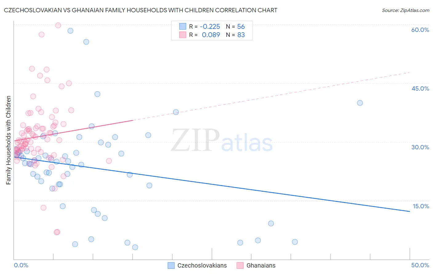 Czechoslovakian vs Ghanaian Family Households with Children