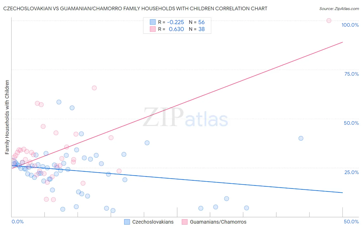 Czechoslovakian vs Guamanian/Chamorro Family Households with Children