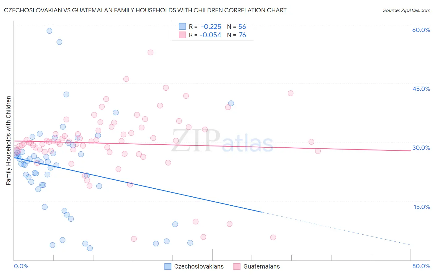 Czechoslovakian vs Guatemalan Family Households with Children