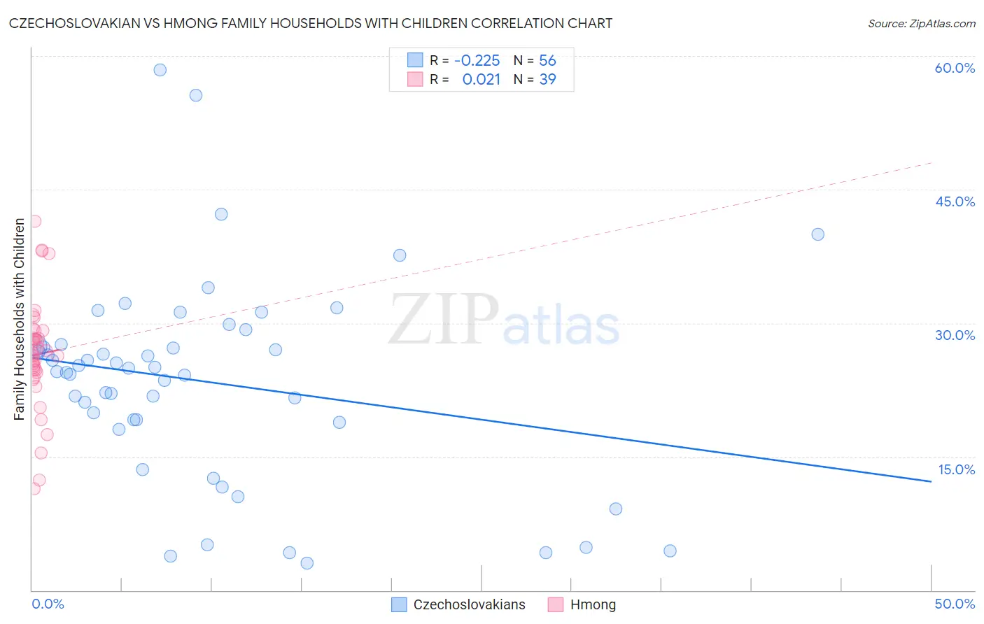 Czechoslovakian vs Hmong Family Households with Children