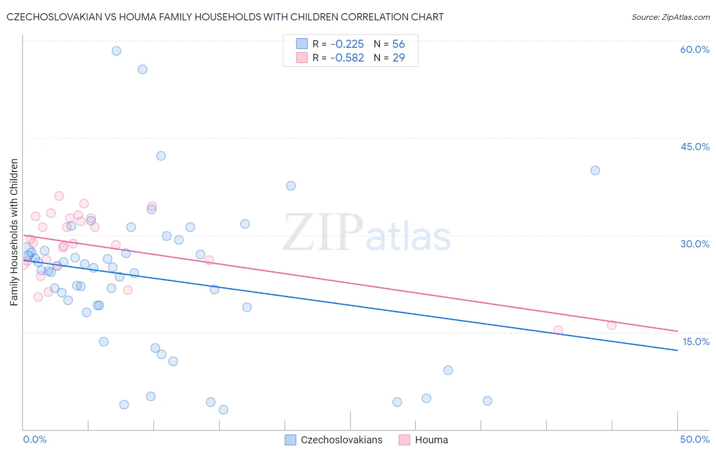 Czechoslovakian vs Houma Family Households with Children