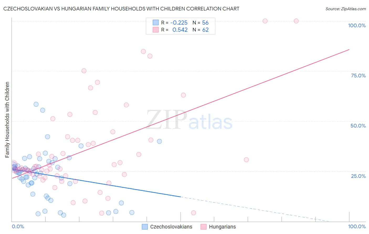 Czechoslovakian vs Hungarian Family Households with Children